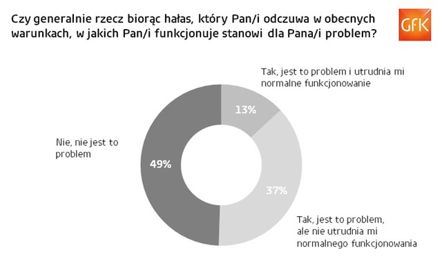 Ponad połowa Polaków mieszkających w miastach zagrożona hałasem